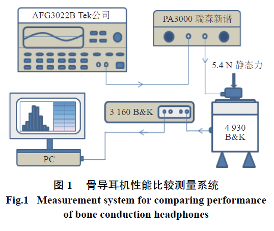 一分鐘(zhōng)聽力學知(zhī)識丨B-71和(hé)B-81骨導耳機的性能(néng)比較